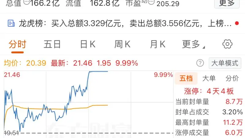 锆急!002167,四连板