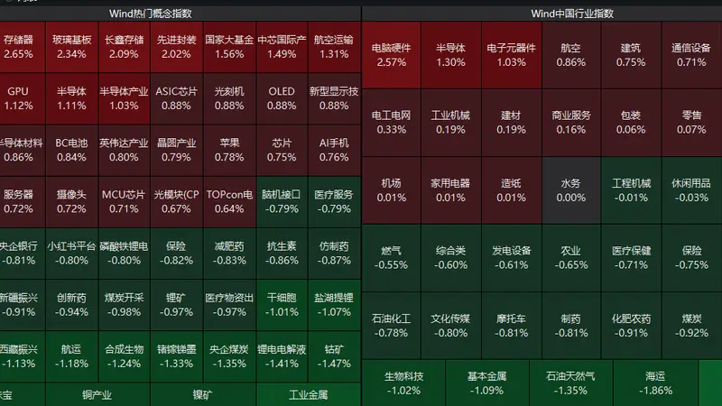 四大股指开盘多数上涨 创业板指高开0.63%