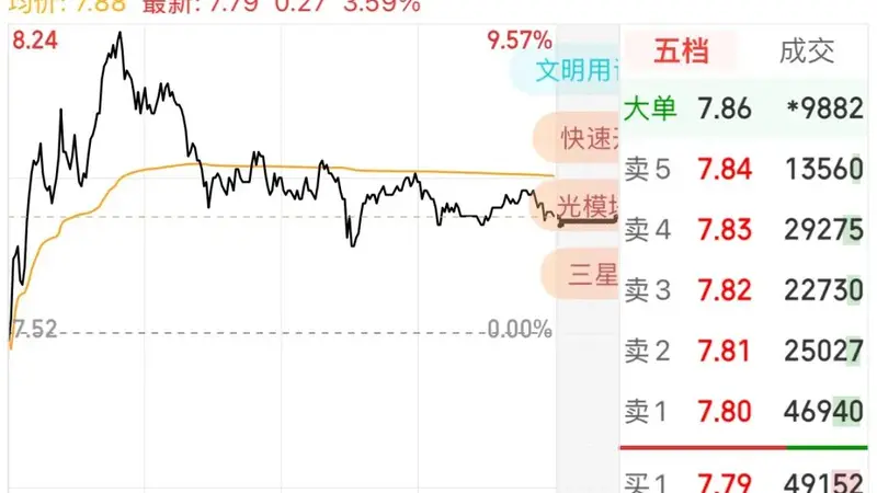 超4600只个股下跌!玻璃基板概念逆势上涨,000725一度冲击涨停