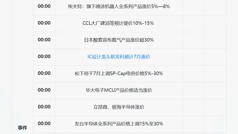 一周重磅日程:美国非农、中国PMI、沃什出席欧洲央行论坛,半导体“7月涨价潮”
