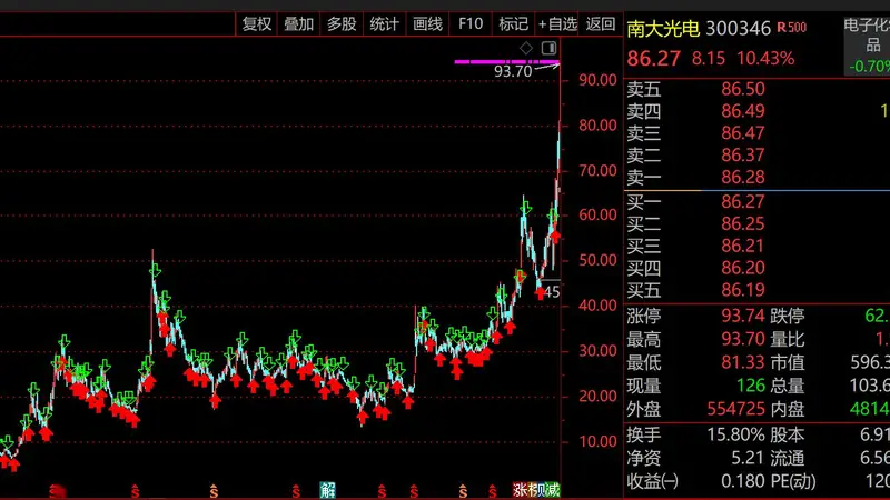 “南大系”又一牛股!南大光电暴涨30倍市值突破600亿,AI算力+磷化铟双轮引爆,但南大光电、裕太微、金宏气体等半导体大牛都被苏州“抢”下