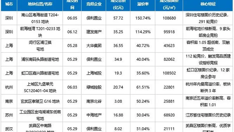 6月多地土拍结构性升温:深圳单宗地总价超百亿元,“地王”背后是改善盘定价新逻辑