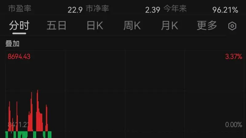 韩国股市跌到熔断!日本股市跳水!百度、美团、京东、网易、阿里,集体上涨