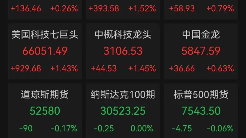 道指再创新高,芯片股卷土重来,闪迪半年飙涨857%、费城半导体指数翻倍