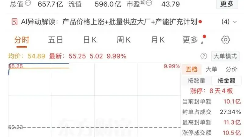 开盘2分钟涨停!002407三连板