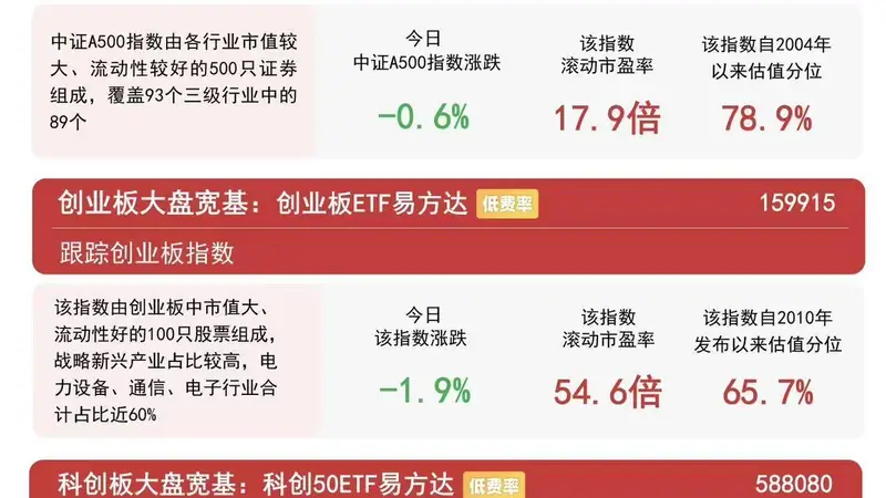 科创50冲高回落,大金融、养殖等传统行业集体走强,科创50ETF易方达(588080)紧密跟踪相关指数