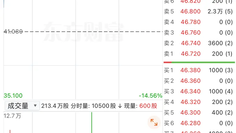港股异动 | 德康农牧涨超14%