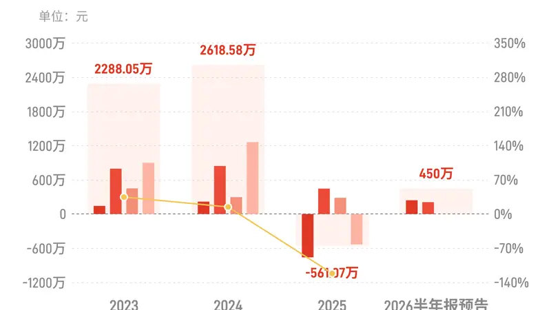 北纬科技:预计上半年归母净利润400万元-500万元,同比扭亏
