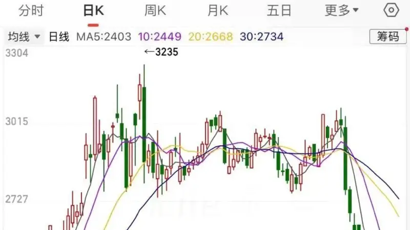 地缘风险溢价出清!甲醇期价跌回开战前