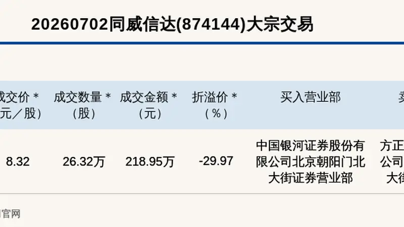 新三板创新层公司同威信达大宗交易折价29.97%,成交金额218.95万元