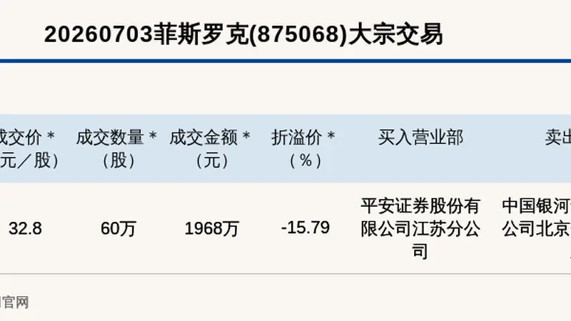 新三板基础层公司菲斯罗克大宗交易折价15.79%,成交金额1968万元