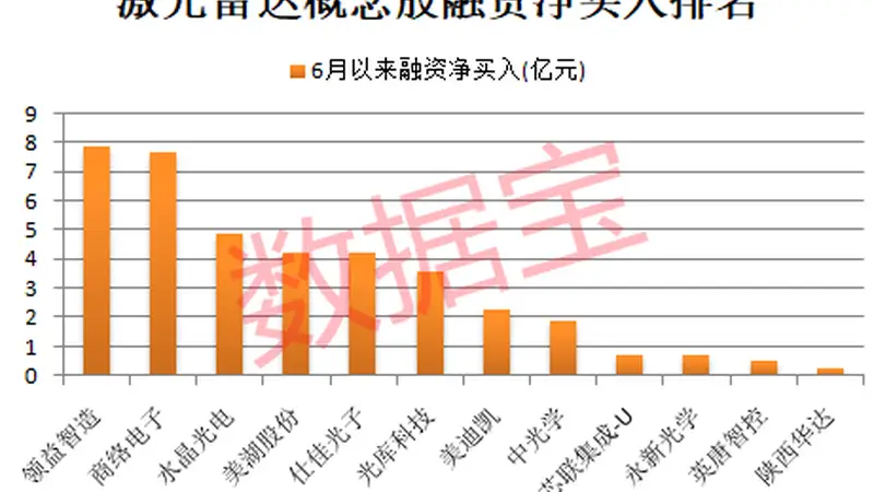 中公教育突然“一”字板!新型激光雷达问世,打开新增长空间,融资客抢筹8只概念股