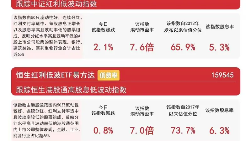 高股息板块逆势活跃,红利低波ETF易方达(563020)年内净流入领跑