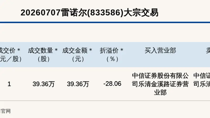 新三板创新层公司雷诺尔大宗交易折价28.06%,成交金额39.36万元
