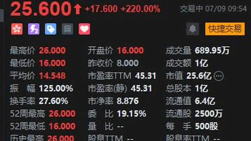 齐云山食品首日盘中暴涨225% 成交额近1亿港元