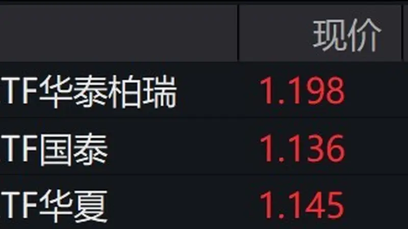 游戏概念股走强,游戏ETF涨近4%