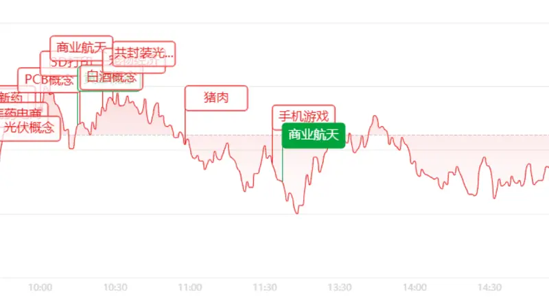 收评:高低切换明显!半导体集体跳水,医药、白酒、零售掀起涨停潮