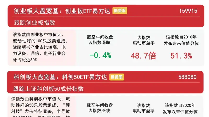 创业板指早盘冲高回落,创业板ETF易方达(159915)连续7日获资金加仓