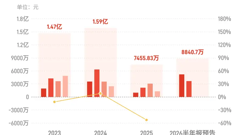 移为通信:预计上半年归母净利润同比增长170%-200%