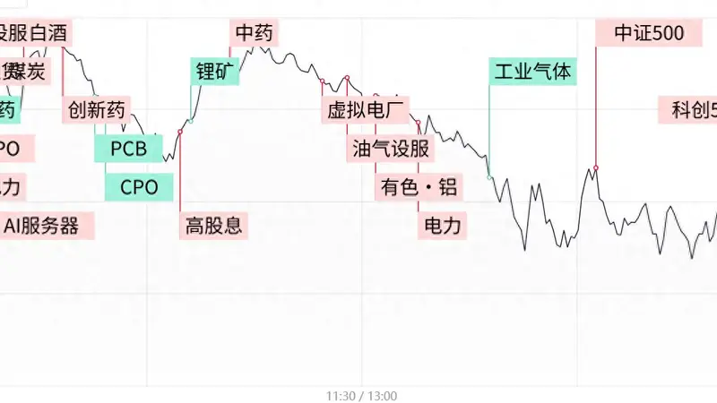 每日收评双创指数探底回升尾盘翻红,电力、油气板块持续活跃,算力硬件股延续调整