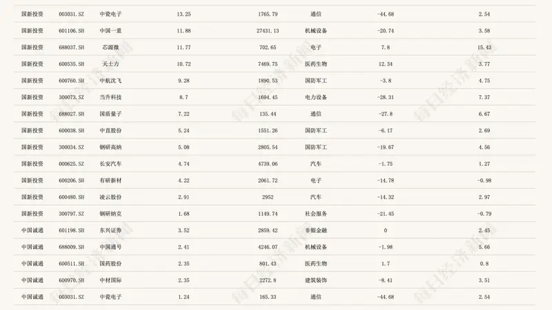 中国国新、中国诚通斥资600亿元托市后,A股强劲反弹!拆解两大国资历史投资图谱:聚焦电子和通信行业(附重仓股)