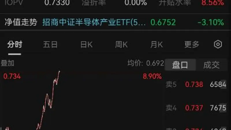 半导体绝地反击!长期刚性需求提供硬支撑,北方华创涨停,长川科技涨超14%!