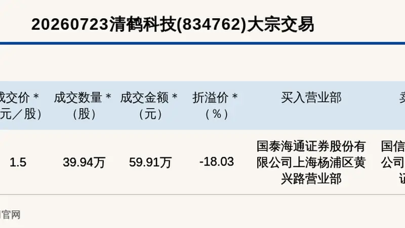 新三板创新层公司清鹤科技大宗交易折价18.03%,成交金额59.91万元