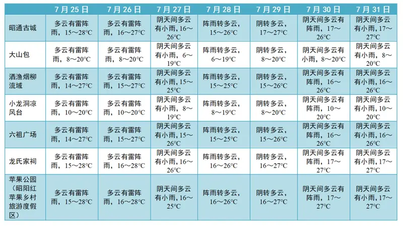 旅居云南·避暑昭通|旅游专题气象服务(第14期)