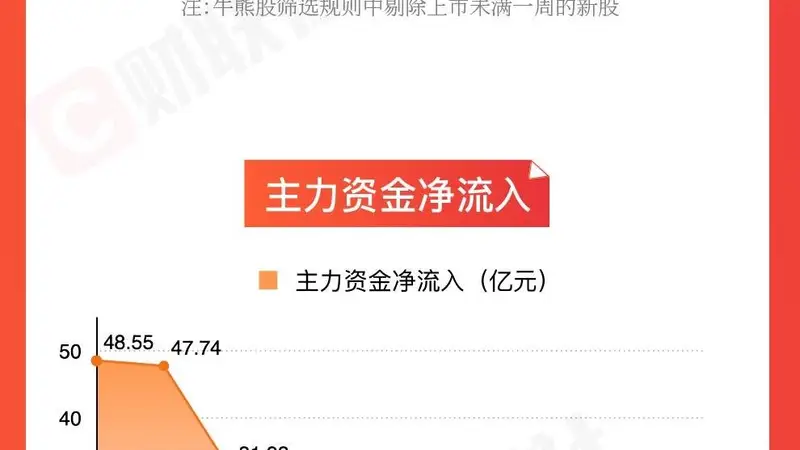 图解牛熊股油气开采板块涨幅居前,电力板块个股表现活跃
