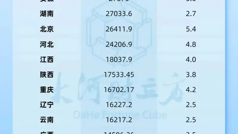 31省份上半年GDP公布，6省的位次变了