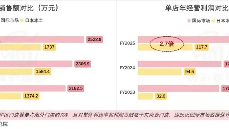 寿司郎,正在成为十年前的海底捞