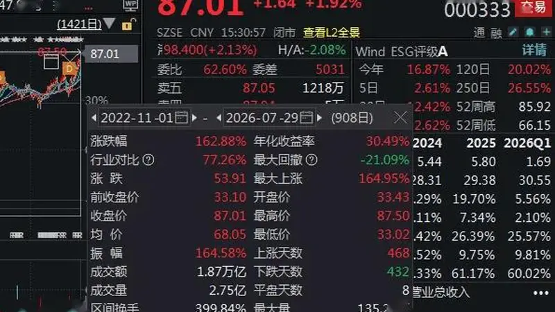 一个月内新增空调订单20万台!000333,股价创新高