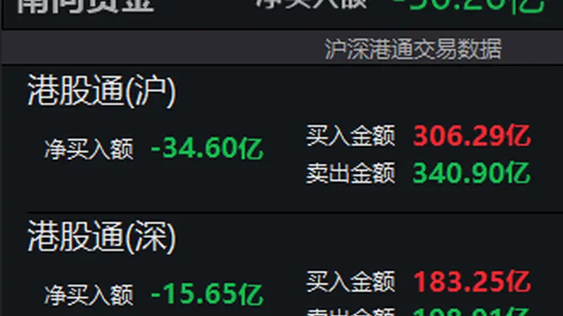 南向资金净卖出额超50亿港元