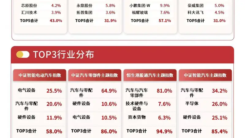 港股汽车板块早盘大幅走高，港股通汽车ETF易方达（159121）标的指数涨超5%
