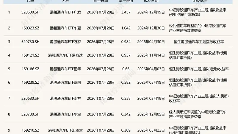 共享基经丨同主题ETF对比(二十一):同样是港股通汽车主题,这些ETF跟踪的指数有何不同?
