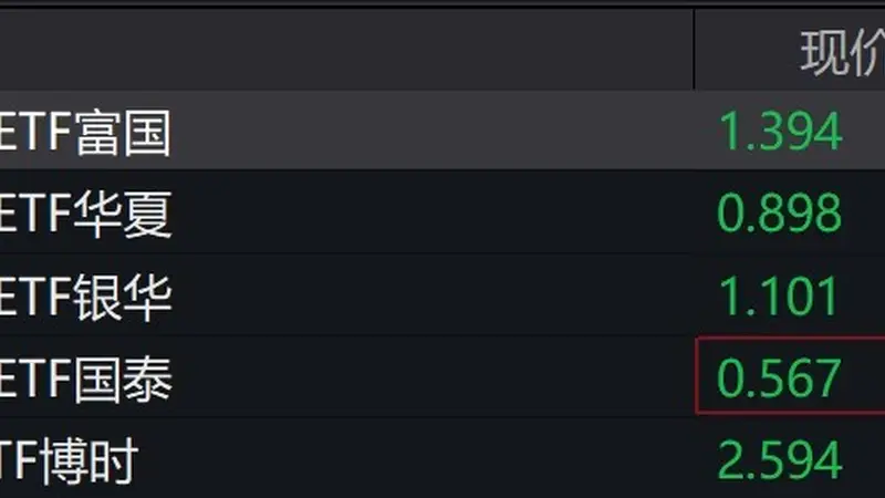 通信概念股走低，通信ETF跌约6%