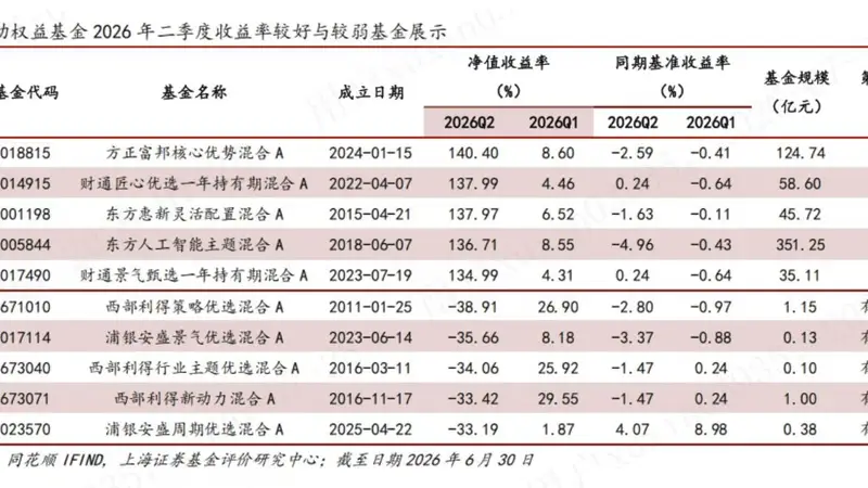 TOP5主动权益基金单季度全部涨超130%!极致行情下首尾差100%,最会赚钱的基金经理集体看多这个方向,后市风险在哪?