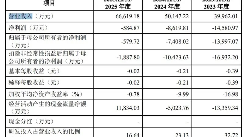 明日申购!国仪公司发行价21.22元/股,三年亏超2亿元,公司预计最早2026年度扭亏为盈,兆易创新子公司为战略配售对象