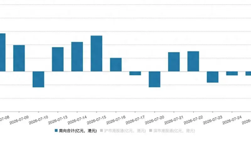 南向资金追踪|7月净流入约629亿港元 大举回流资讯科技业抛售硬件板块