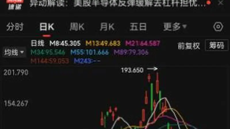 港股疑现乌龙指,涨幅高达306.15%!南方两倍做多海力士ETF现异常交易,从34港元瞬间拉至103港元后快速回落,该笔交易目前浮亏约60%