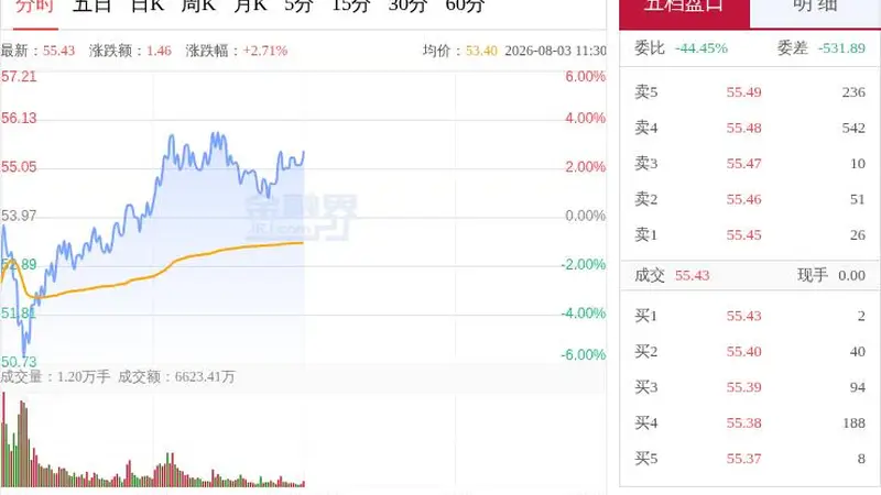 “妖股”直击：长鑫科技今日成交额突破200亿元，国产DRAM龙头LPDDR6下半年量产导入
