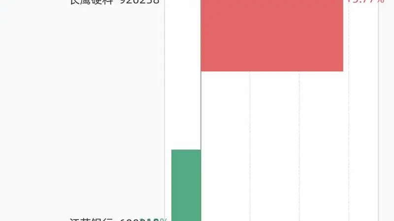 8月3日2股创历史新高,1只大涨逾5%,包括长鹰硬科、江苏银行