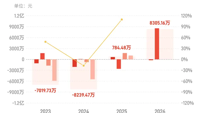 厚普股份:上半年归母净利润8305.16万元,同比扭亏为盈
