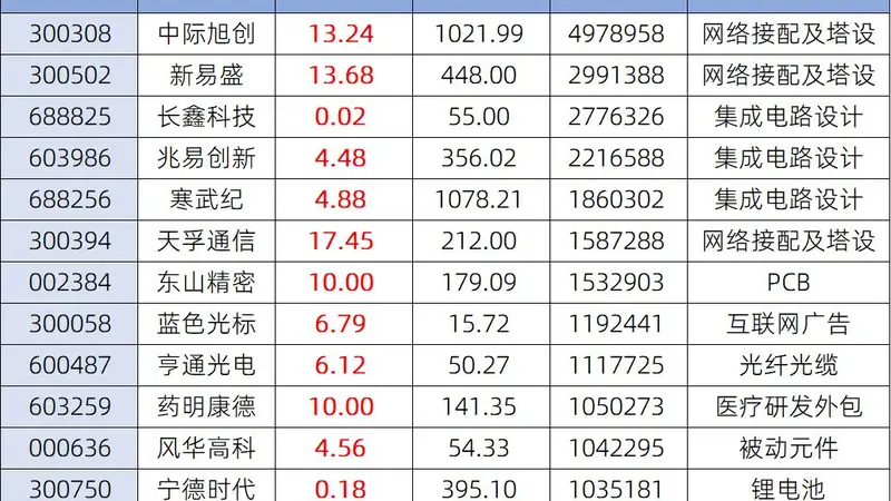 科技股满血复活！“易中天”暴涨15%，中际旭创、长鑫科技等13“太保”成交超百亿，神秘规律暗示后市，科创板反弹20%？