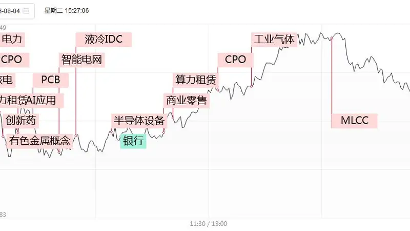 涨停复盘:光芒四射!CPO概念东山精密、光迅科技涨停,算力租赁利通电子、东阳光3天2板,PCB概念沪电股份、深南电路涨停!