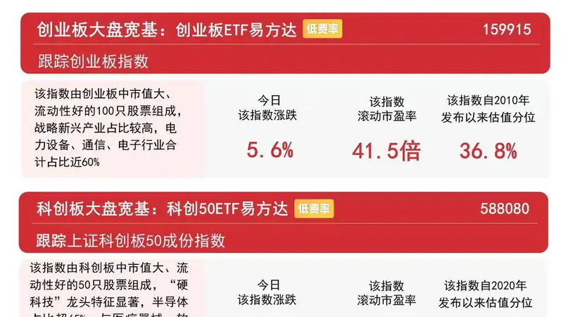 A股三大指数集体收红,午后放量超2000亿,沪深300ETF易方达(510310)获资金关注