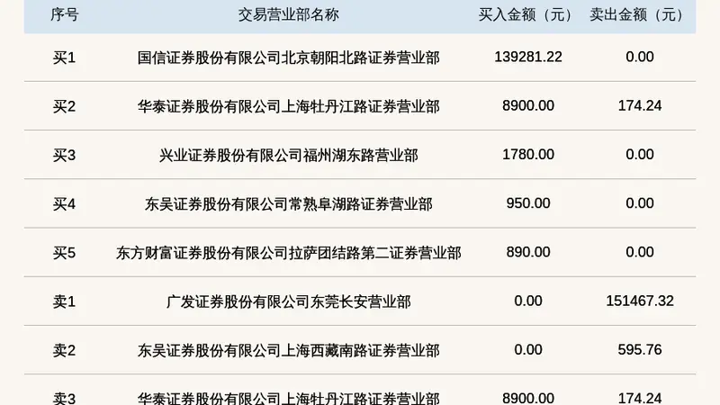 新三板创新层公司笑果科技登龙虎榜:当日价格振幅达到97.75%