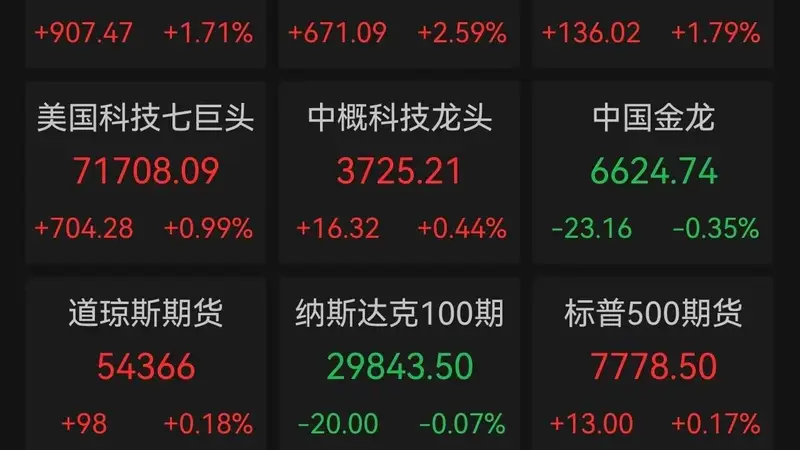 道指首破54000点、标普站上7700点，半导体、存储、光通信全线爆发，国际油价重挫6%