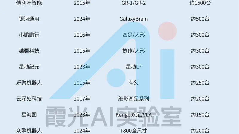 特斯拉还在画饼，中国机器人已经霸榜全球前五