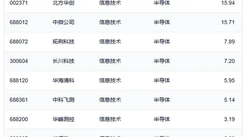 行业ETF风向标丨中韩半导体ETF华泰柏瑞（513310）成交超90亿元，多只半导体设备ETF半日涨幅达9%